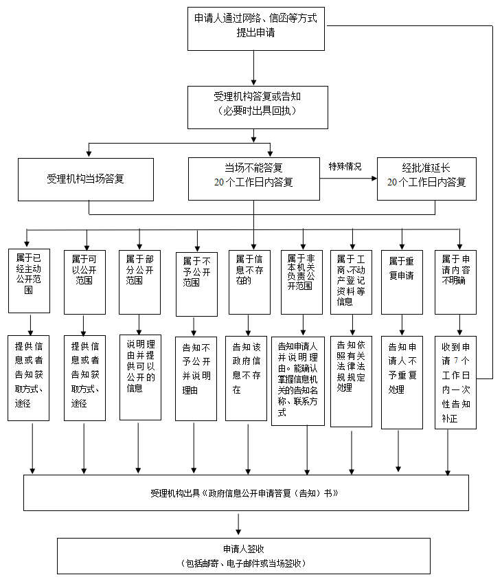 流程图（新）