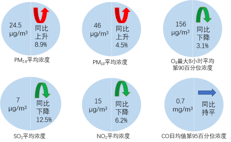 2025年5月全国339个地级及以上城市六项指标浓度及同比变化